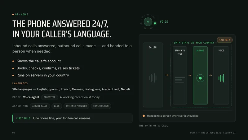 Slide 4, voice: the path of a call, from the caller through speech to text and the AI core to a voice, inside a box marked “data stays in your country”.
