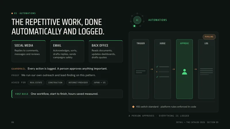 Slide 6, automations: four steps, trigger, judge, a person who approves, and the log.
